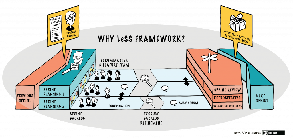 LeSS Large Scale Scrum 